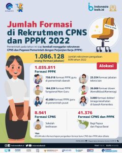 H-4 Pendaftaran CPNS, 8 Formasi Ini Sepi Peminat!