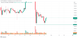 Ethereum di November 2024: Menunggu Momentum Bullish atau Tekanan Jual?