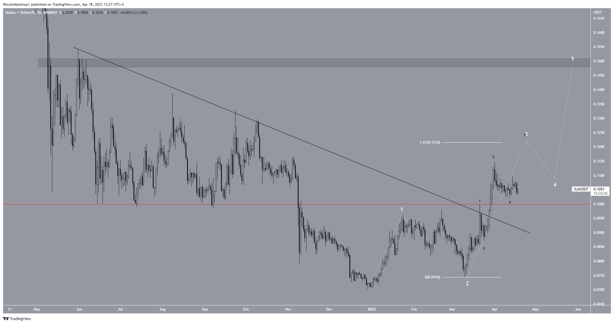 Harga Stellar (XLM) Melonjak 100% dalam Seminggu: Analisis Faktor dan Prediksi