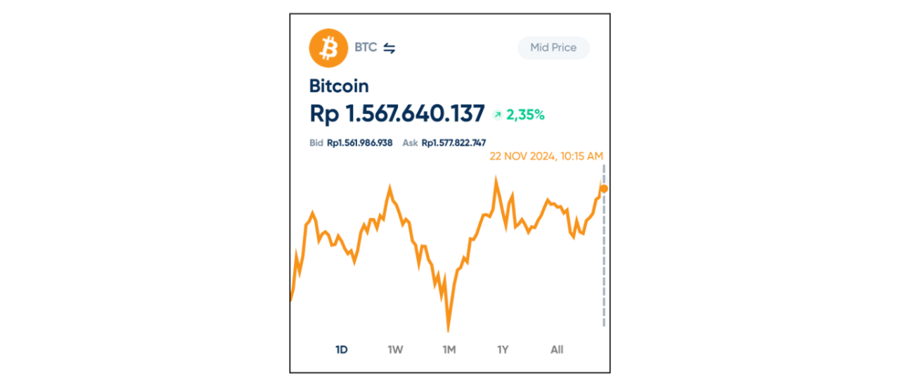 Bitcoin Tembus US$98.000: Apakah US$100.000 Berikutnya?