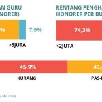 Miris! Gaji Guru Honorer di Bawah UMR!