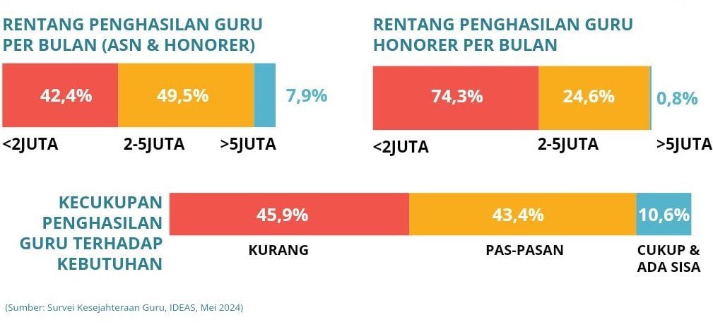 Miris! Gaji Guru Honorer di Bawah UMR!